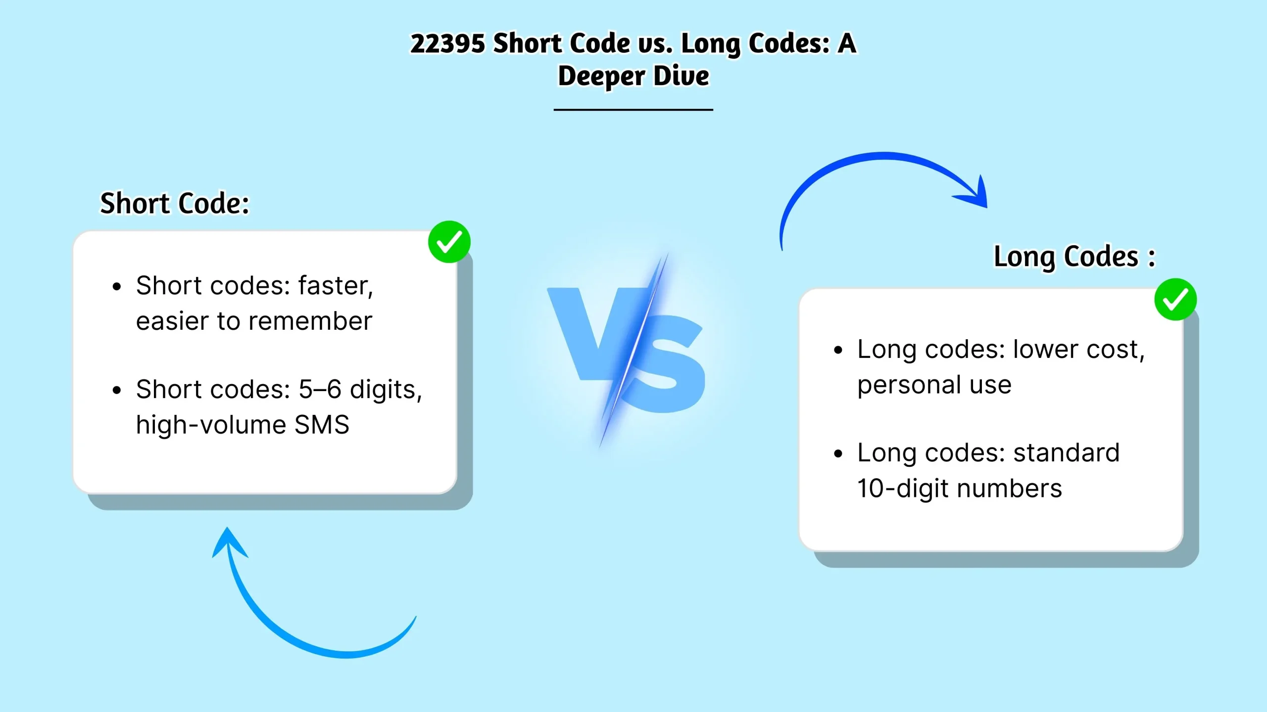 22395 Short Code: SMS Messaging, 2FA, and Rules