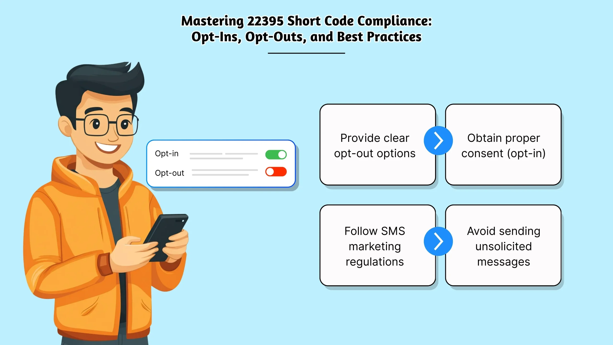 22395 Short Code: SMS Messaging, 2FA, and Rules